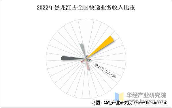 2022年黑龙江占全国快递业务收入比重