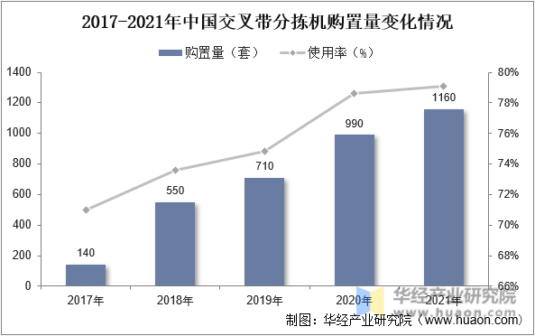 2017-2021年中国交叉带分拣机购置量变化情况
