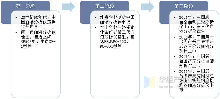 中国血液分析仪行业发展历程示意图