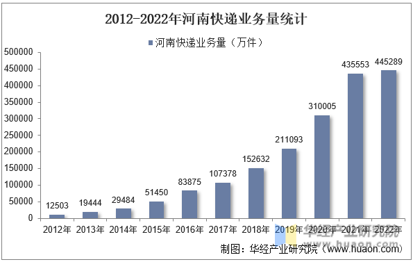 2012-2022年河南快递业务量统计
