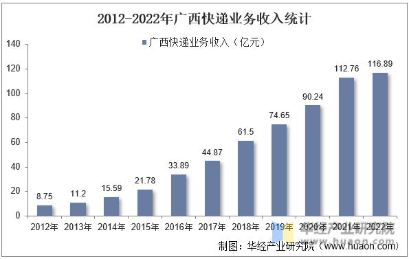 2012-2022年广西快递业务收入统计