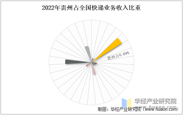 2022年贵州占全国快递业务收入比重
