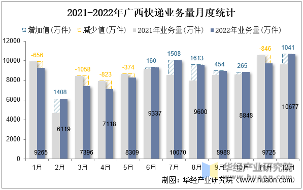2021-2022年广西快递业务量月度统计