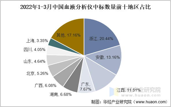 2022年1-3月中国血液分析仪中标数量前十地区占比