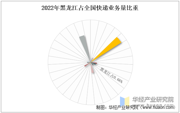 2022年黑龙江占全国快递业务量比重