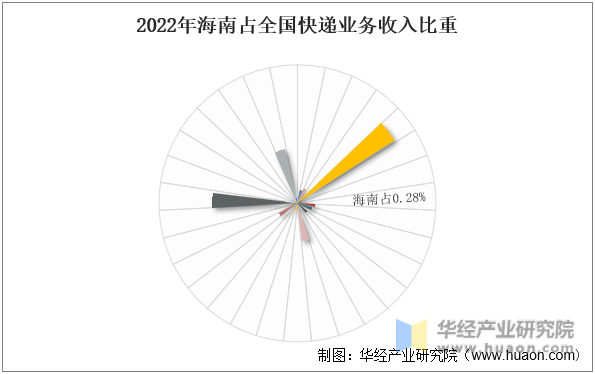 2022年海南占全国快递业务收入比重