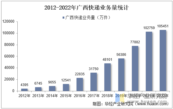 2012-2022年广西快递业务量统计