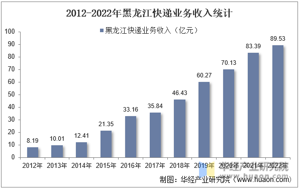 2012-2022年黑龙江快递业务收入统计