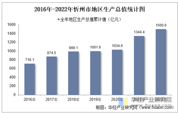 2016年-2022年忻州市地区生产总值统计图