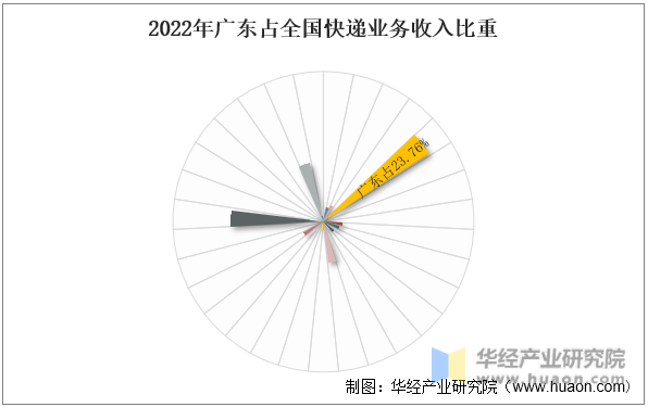 2022年广东占全国快递业务收入比重