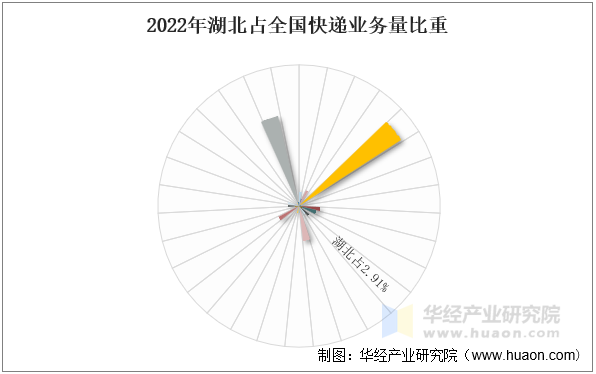 2022年湖北占全国快递业务量比重