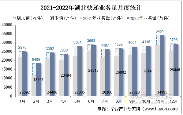 2021-2022年湖北快递业务量月度统计