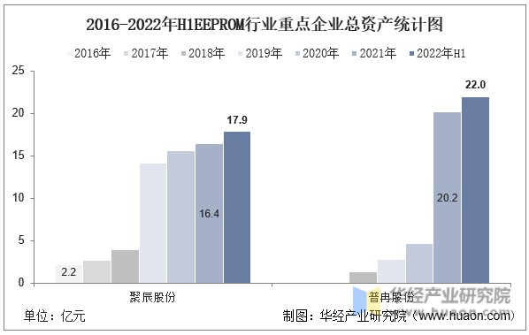 2016-2022年H1EEPROM行业重点企业总资产统计图