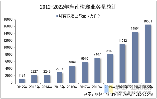 2012-2022年海南快递业务量统计