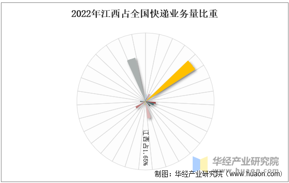 2022年江西占全国快递业务量比重