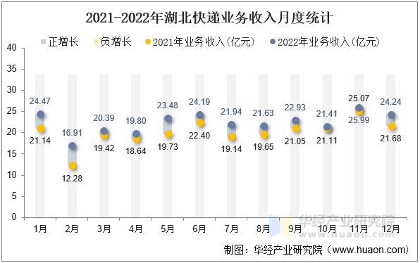 2021-2022年湖北快递业务收入月度统计