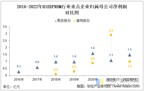 2016-2022年H1EEPROM行业重点企业归属母公司净利润对比图
