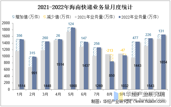 2021-2022年海南快递业务量月度统计