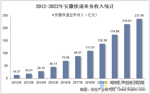 2012-2022年安徽快递业务收入统计