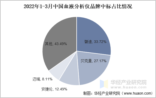 2022年1-3月中国血液分析仪品牌中标占比情况