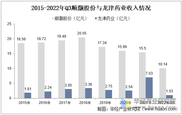 2015-2022年Q3顺灏股份与龙津药业收入情况