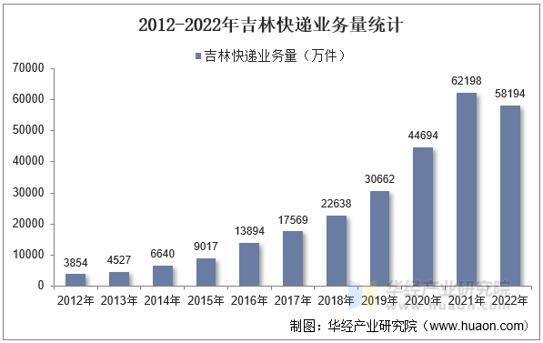 2012-2022年吉林快递业务量统计
