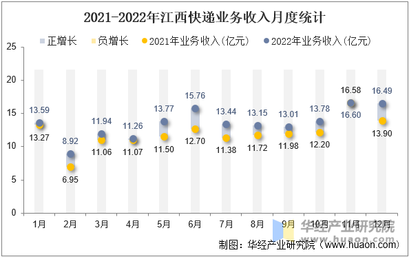 2021-2022年江西快递业务收入月度统计