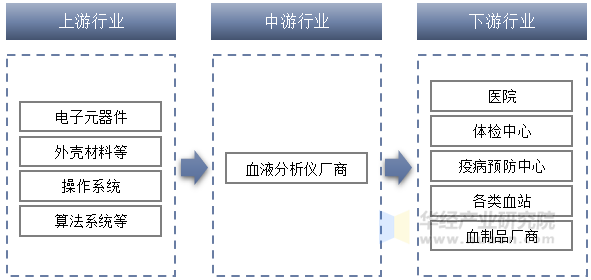 血液分析仪产业链结构示意图