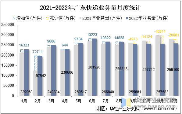 2021-2022年广东快递业务量月度统计