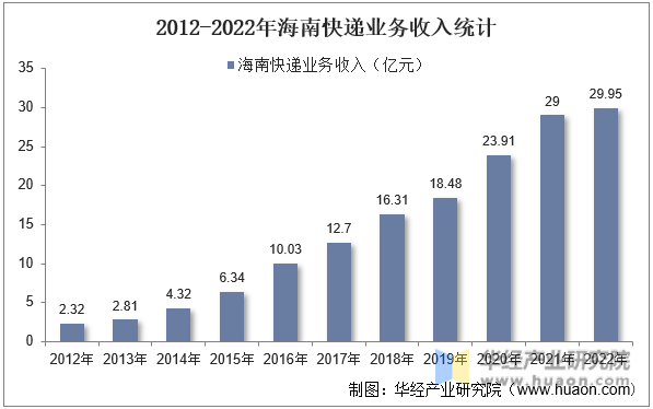 2012-2022年海南快递业务收入统计