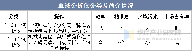 血液分析仪分类及简介情况示意图