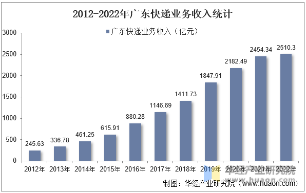 2012-2022年广东快递业务收入统计