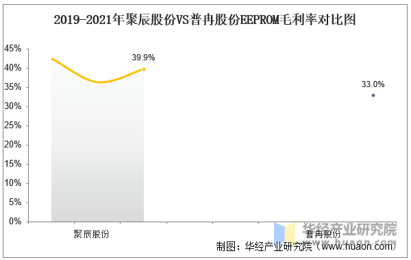 2019-2021年聚辰股份VS普冉股份EEPROM毛利率对比图