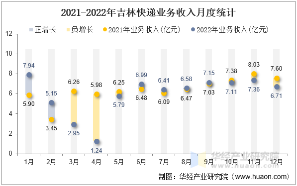 2021-2022年吉林快递业务收入月度统计