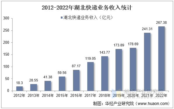 2012-2022年湖北快递业务收入统计