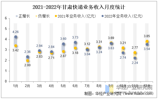 2021-2022年甘肃快递业务收入月度统计