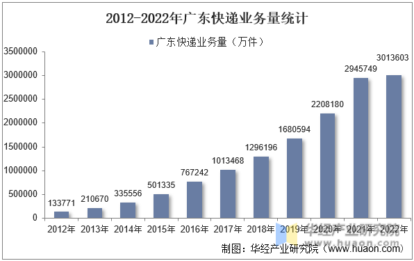 2012-2022年广东快递业务量统计