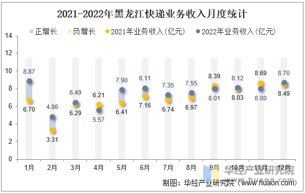 2021-2022年黑龙江快递业务收入月度统计