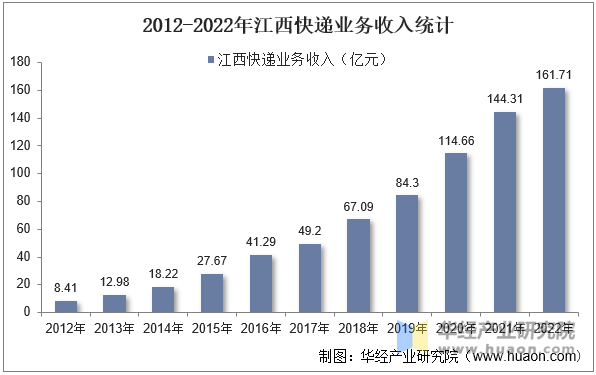 2012-2022年江西快递业务收入统计