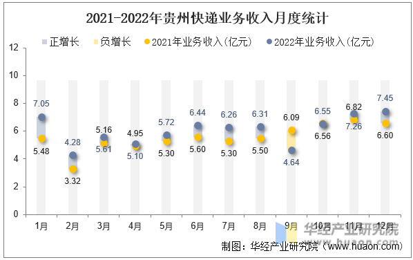 2021-2022年贵州快递业务收入月度统计