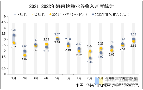 2021-2022年海南快递业务收入月度统计