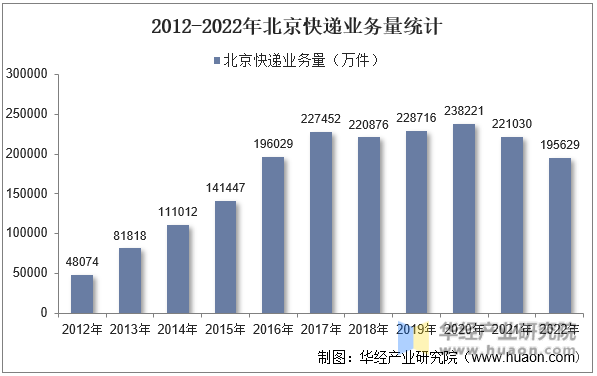 2012-2022年北京快递业务量统计