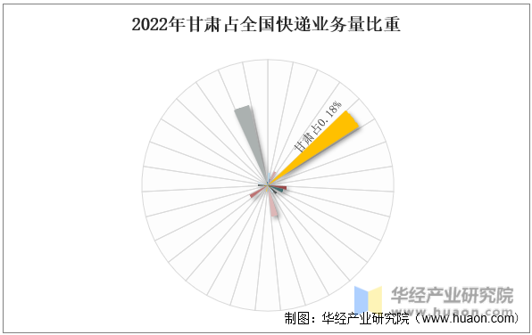 2022年甘肃占全国快递业务量比重