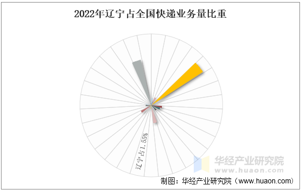 2022年辽宁占全国快递业务量比重