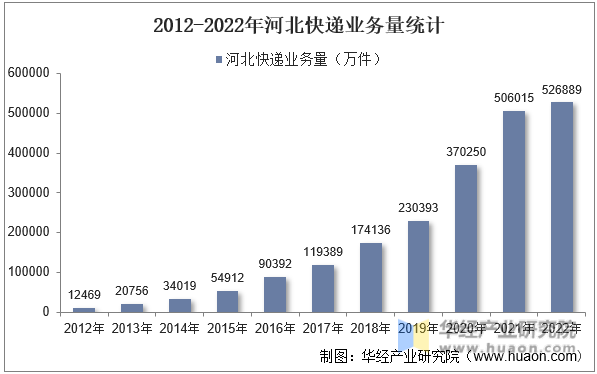 2012-2022年河北快递业务量统计