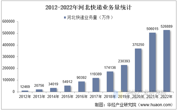 2012-2022年河北快递业务量统计