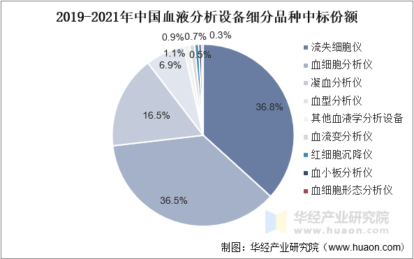 2019-2021年中国血液分析设备细分产品中标份额