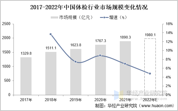 2017-2022年中国体检行业市场规模变化情况