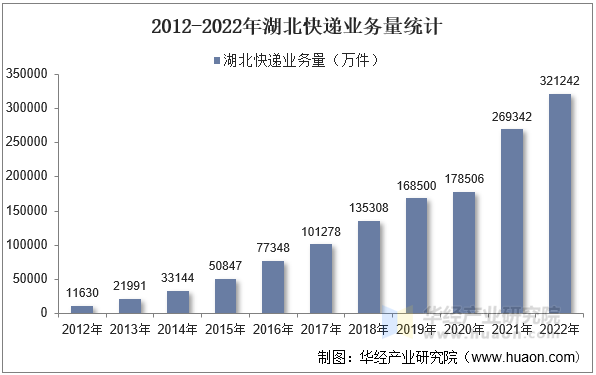 2012-2022年湖北快递业务量统计