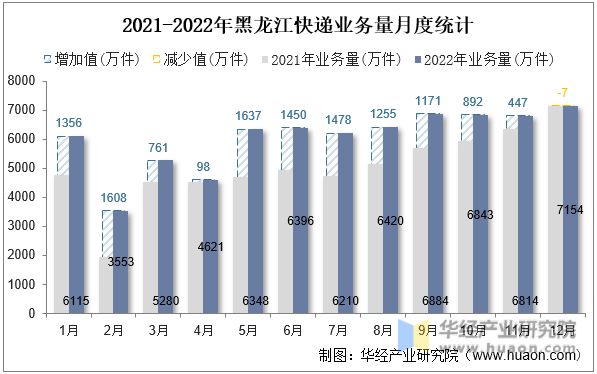 2021-2022年黑龙江快递业务量月度统计